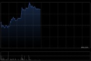 赤峰黄金午前涨超3% 首季度归母净利润同比增加104.43%