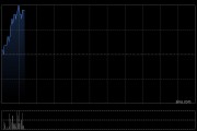 中国技术集团4月营业收入约3612万元 同比增长约11.21%