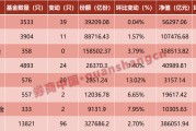 11连涨！公募基金规模首破38万亿！