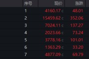 301511，垂直20%涨停！利好来袭，电池概念股集体爆发！