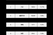 创下历史新高！比亚迪登顶巴西汽车零售销量榜首