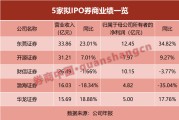 5家拟IPO券商业绩分化！东莞证券夺双冠，渤海证券遭遇滑铁卢