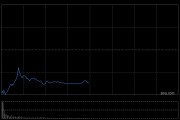 低开6.49%！五粮液“财务大洗澡”，花旗将评级从买入下调至卖出