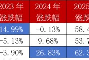 反弹时，哪个半导体指数“进攻性”最强？