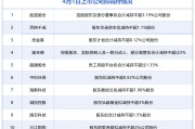 4月1日增减持汇总：蓝帆医疗等3股披露增持情况，胜蓝股份等14股拟减持（表）