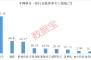 融资资金大幅加仓光模块巨头！下周投资者看好这个板块