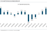 国金证券：2026年的“金三银四”是中国楼市开始止跌的转折点