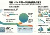 万科Q1营收同比下降近24%，净亏损小幅收窄至59.5亿元 | 财报见闻