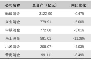 有的狂揽31亿，有的只赚2600万！消金业绩首尾相差过百倍