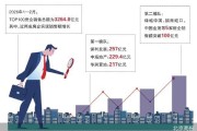 核心城市楼市回暖 8家房企前两月销售额超百亿元