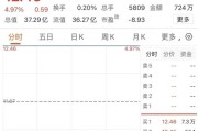 “披星”后，000609收获3连板