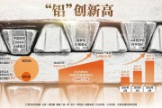 铝价大涨创新高，3000亿龙头股价飙涨185%