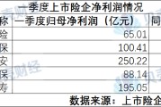 投资少赚，一季度上市险企利润“三降两升”