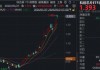 英伟达强业绩映射，芯片主线行情继续演绎，澜起科技涨超10%，华宝基金科创芯片ETF（589190）涨超2%迭创新高