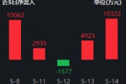 英伟达7连涨创新高！创业板人工智能ETF获资金抢筹！港股通创新药ETF逼近前低，近10日狂揽5.35亿元！