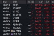 DeepSeek引爆？“寒王”股价逼近1700元再登顶！华宝基金科创芯片ETF（589190）暴力冲高7.5%