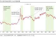 方正策略：如何区分牛市中的调整和牛熊拐点