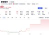 连续大涨！002918盘后发声