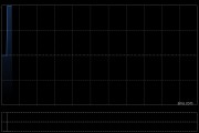 BBSB INTL发布年度业绩股东应占溢利628.9万令吉 同比减少75.99%