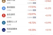 5月8日热门中概股普跌 富途控股跌13.76%，小马智行跌6.23%