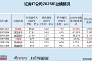 顶点软件归母净利润降幅最大 研发人员占比最低|证券IT年报
