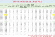 国元证券去年营收、净利润皆跑输行业 多项数据远逊华安证券 特色化之路渐行渐远？