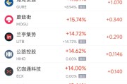 4月9日热门中概股普涨 富途控股涨11.47%，中国新城农村跌5.32%