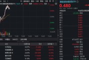 港股医药反弹！华宝基金港股通创新药ETF（520880）、港股通医疗ETF急速冲高！重磅新药获批，个股狂飙35%
