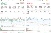 A股三大股指涨跌互现，沪指4200点失而复得：两市成交32427亿元
