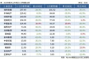 2月14家重点房企销售额同比下降35.2%