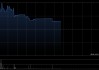 特海国际午前涨近4% 第一季度经营溢利同比增长70.70%