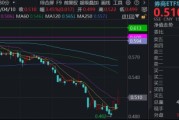 新纪录！券商单季净利首超百亿，“券业一哥”猛攻9%，顶流券商ETF华宝（512000）冲高5.4%！补涨时机到？