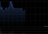 七牛智能午前涨超4% 去年AI相关收入占比升至24.7%