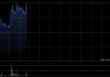 喜相逢集团早盘涨逾13% 先旧后新配售1.55亿股净筹约1.26亿港元
