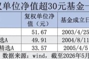 即将破百！44家公募包揽99只“10元基”