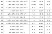 银行基金投资规模最新排名：邮储第一，兴业、浦发紧随其后