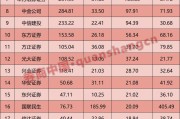 25家券商业绩比拼！净利最高大增超405%，仅1家营收下滑！还有这些看点