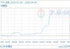 04月08日PTA价格6504.47元/吨 30天上涨11.05%