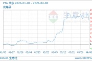 04月08日PTA价格6504.47元/吨 30天上涨11.05%