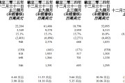 联想集团：第三季度营收222亿美元 同比增长18%