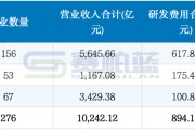 276家上市药企，研发投入PK