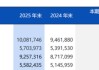 浦发银行减员控费，关键管理人员一年领取薪酬900万元