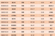 多家上市公司业绩预增超100%，最高预增32倍