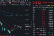 头部券商一季报“炸裂”领跑，顶流券商ETF华宝（512000）放量冲高2%，广发证券上探逾7%，静待业绩政策共振