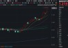 中际旭创登顶A股吸金榜+成交榜！光模块+半导体全都要，华宝基金双创50ETF逆市上探1.9%续创历史新高！