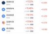 5月14日热门中概股多数上涨 金山云涨17.05%，阿里巴巴涨8.18%