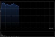光伏股早盘集体走高 钧达股份涨逾10%福莱特玻璃涨逾8%