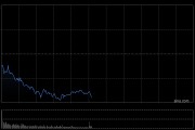 港股午评：恒指跌1.37% 科指跌2.15% 科网股低迷 黄金股走弱 快手跌超13%