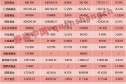 放榜！公募基金，好收成！最高大赚30亿元，营收逼近100亿元！万亿俱乐部再扩容