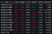 创业板50ETF华安（159949）涨1%半日成交6.26亿！基金经理：新旧动能转换趋势已形成